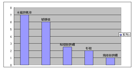 Comparison of the pull force of different magnetic materials with their own weight-JINTONG MAGNET