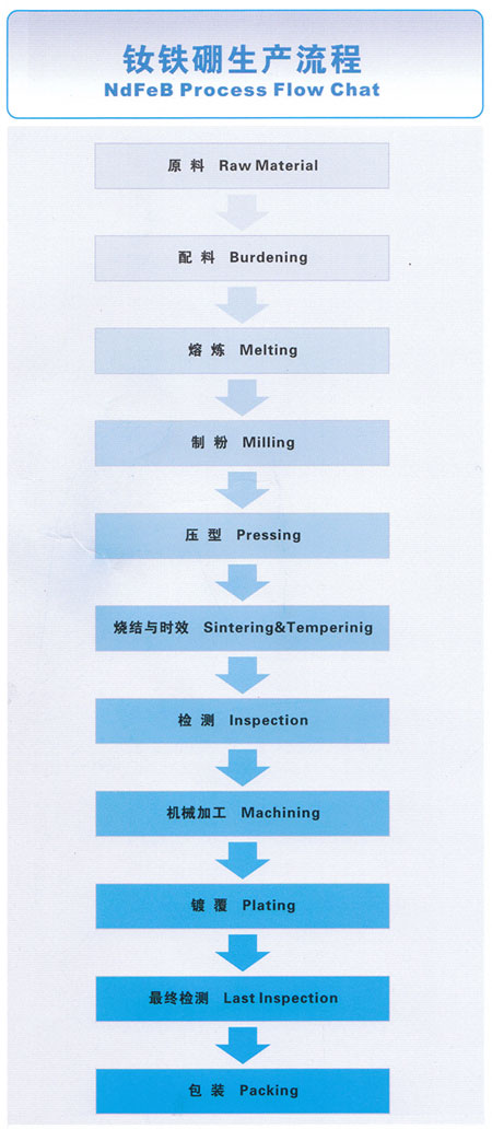 ç£éçäº§å·¥èºæµç¨