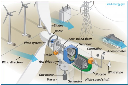 Neodymium Magnet application in Wind energy resource