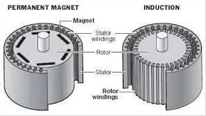 what is the advantage of rare earth magnet motor comparing the traditional common motor